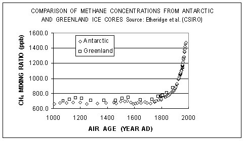 ice cores methane
